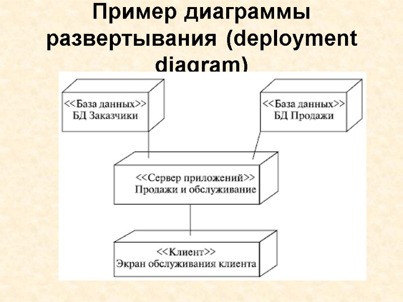 Пример диаграммы развертывания (deployment diagram)